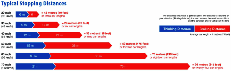Typical Stopping Distances