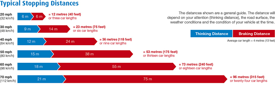 Stopping distances chart
